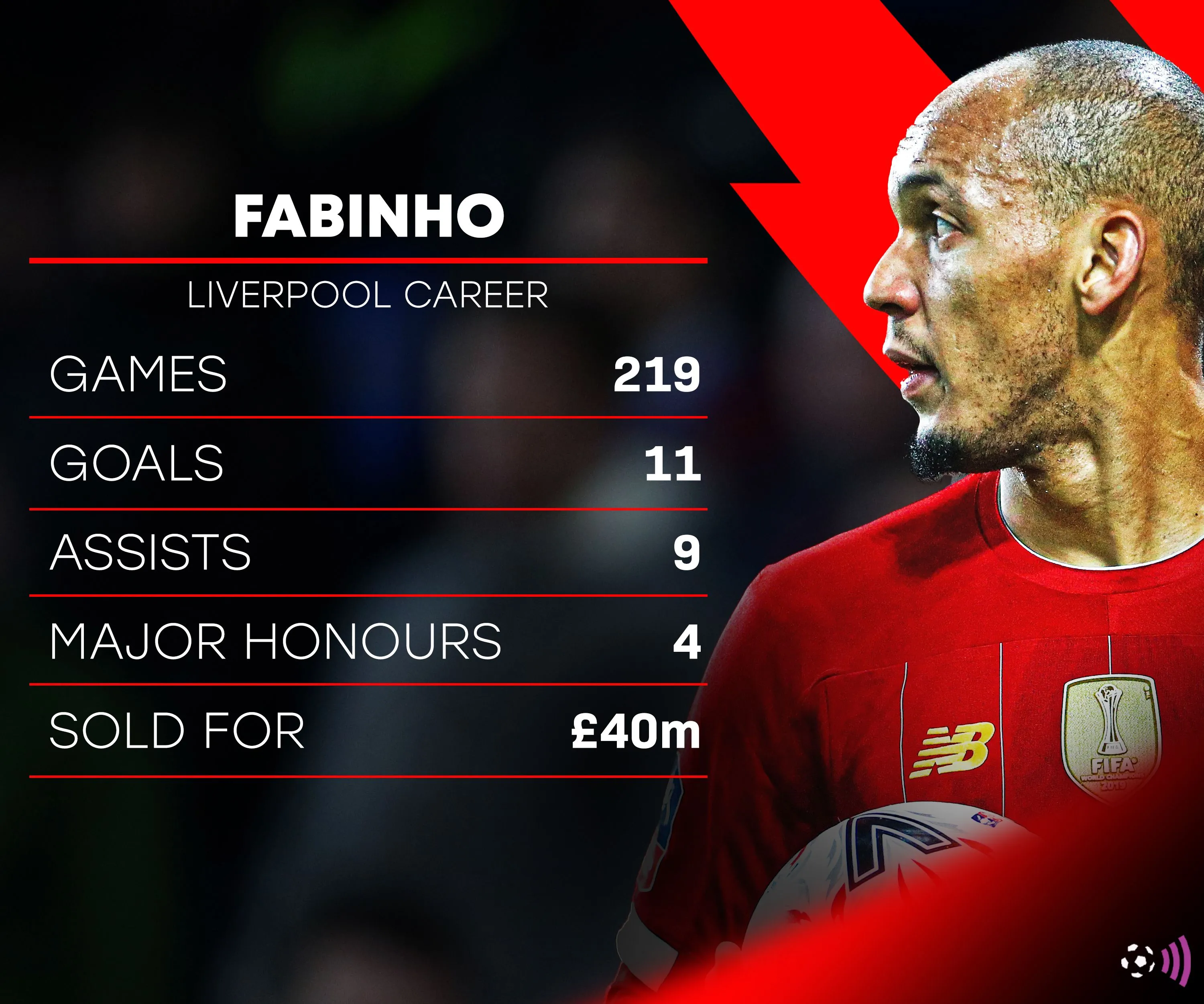 Thống kê sự nghiệp của tiền vệ Fabinho trong màu áo Liverpool