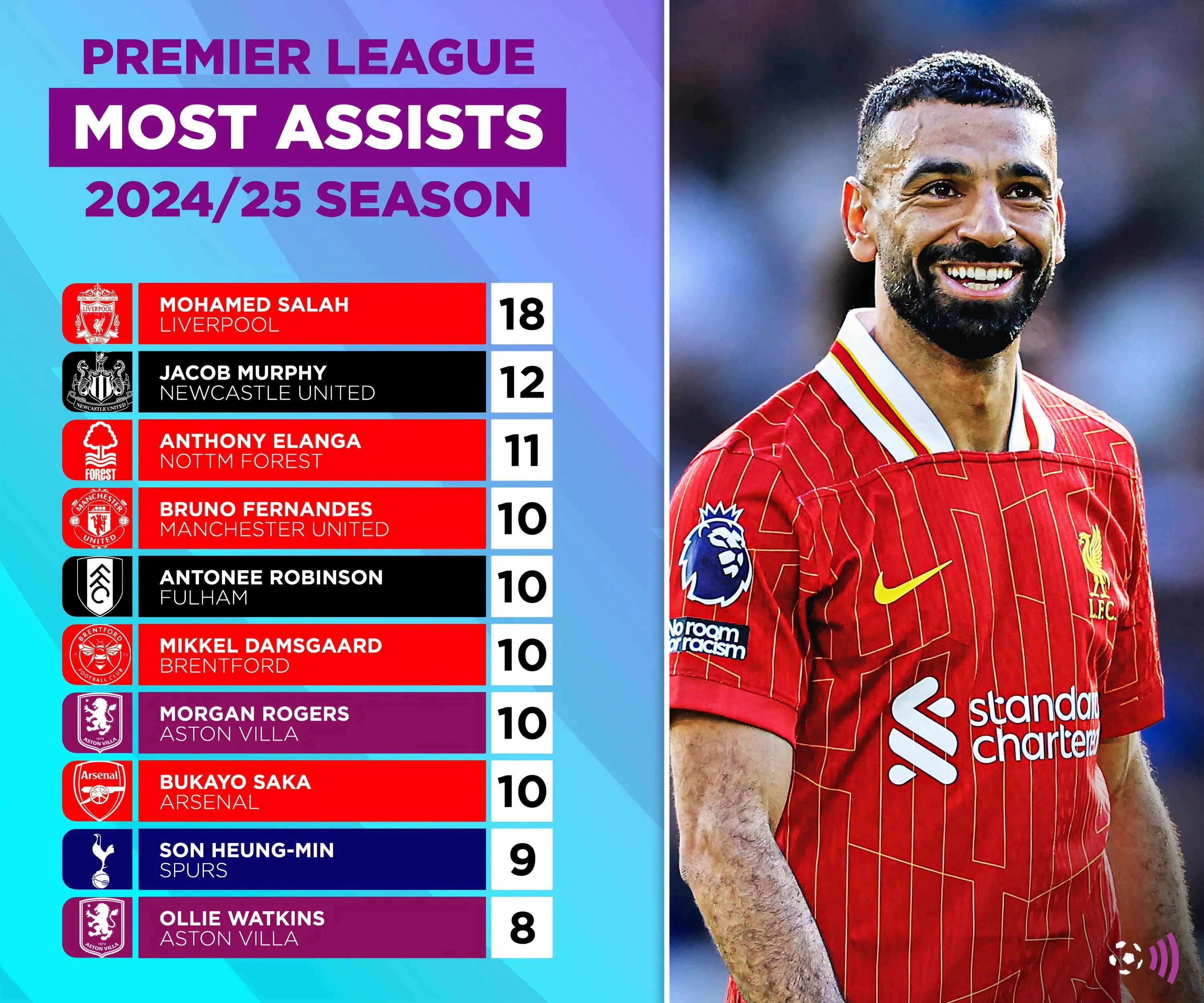 Bảng xếp hạng top các cầu thủ có nhiều pha kiến tạo nhất tại Premier League mùa giải 2024/25