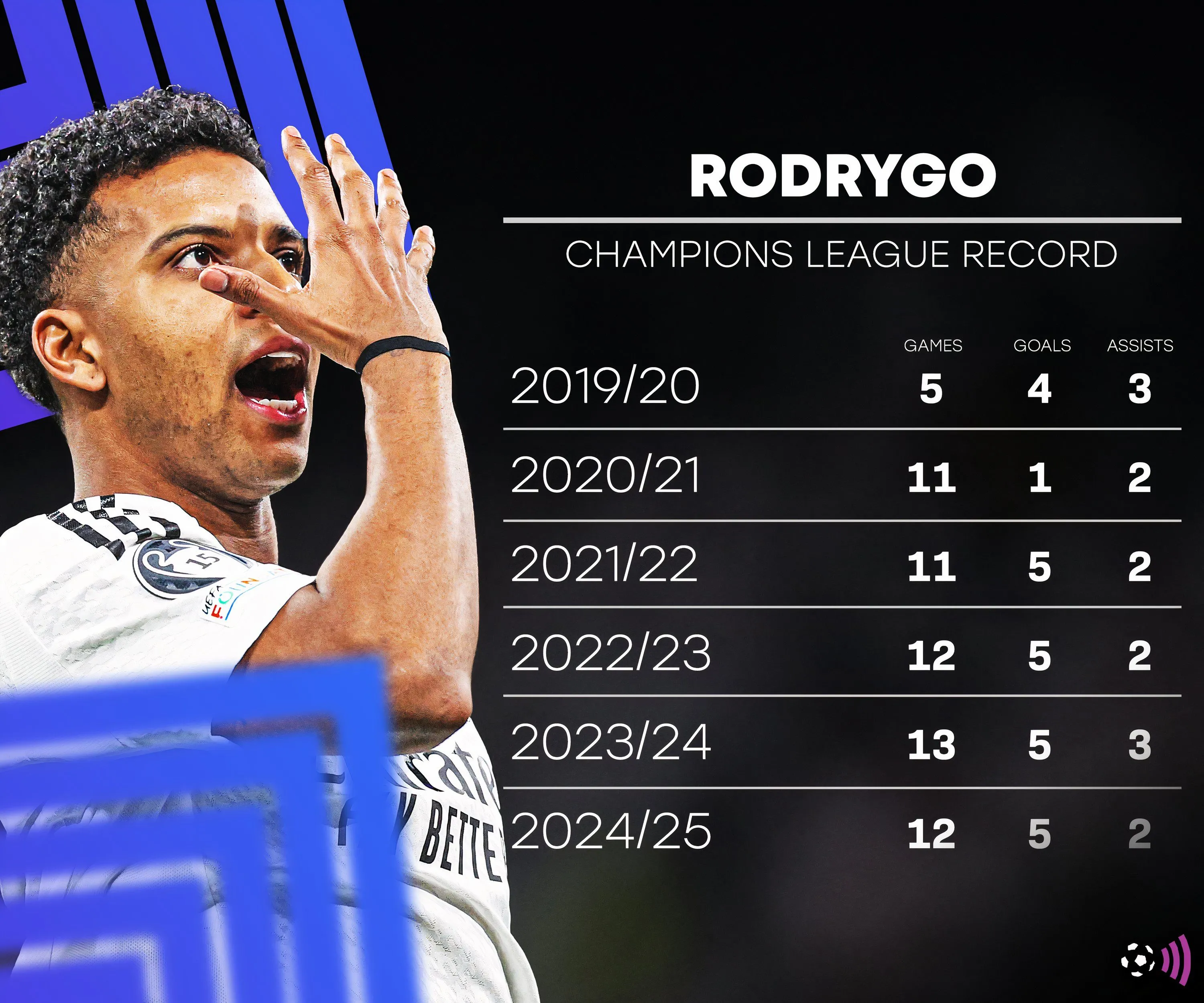 Cận cảnh khuôn mặt Rodrygo