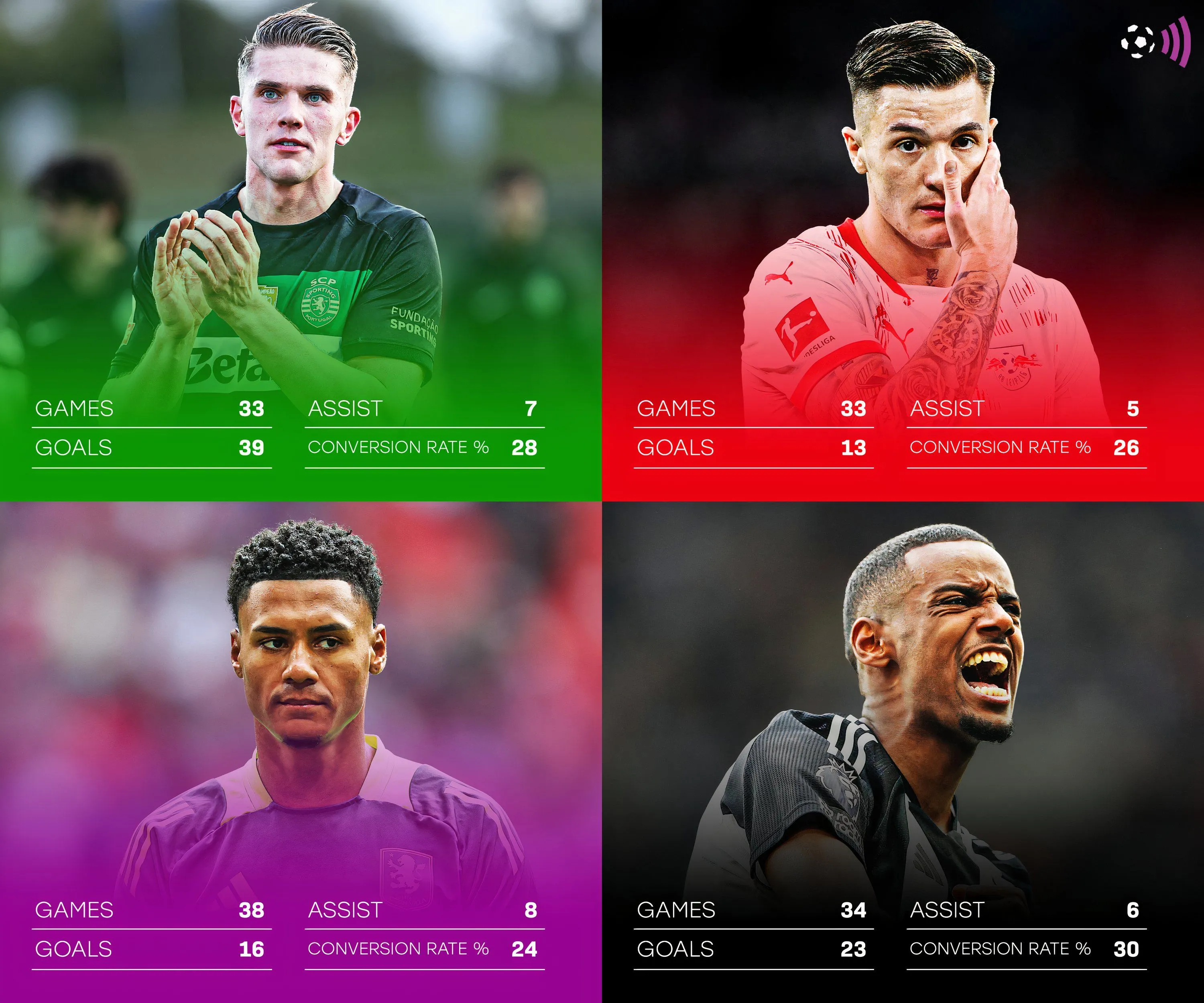 Số liệu thống kê của các mục tiêu tiền đạo Arsenal: Watkins, Sesko, Gyokeres, Isak mùa 2024/25