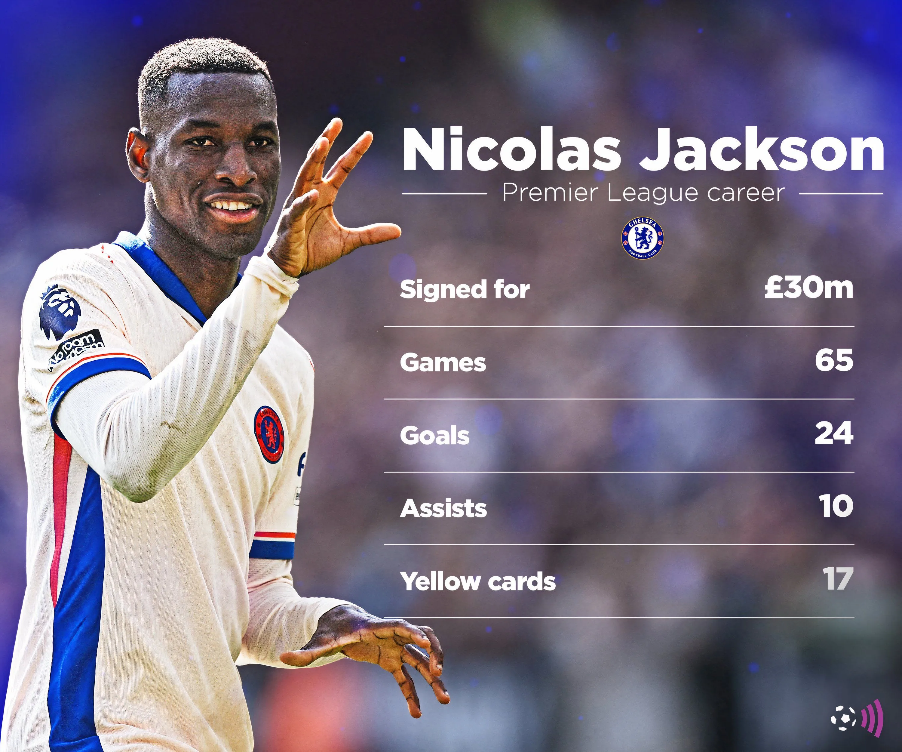 Thống kê ấn tượng về số bàn thắng và kiến tạo của Nicolas Jackson tại Premier League