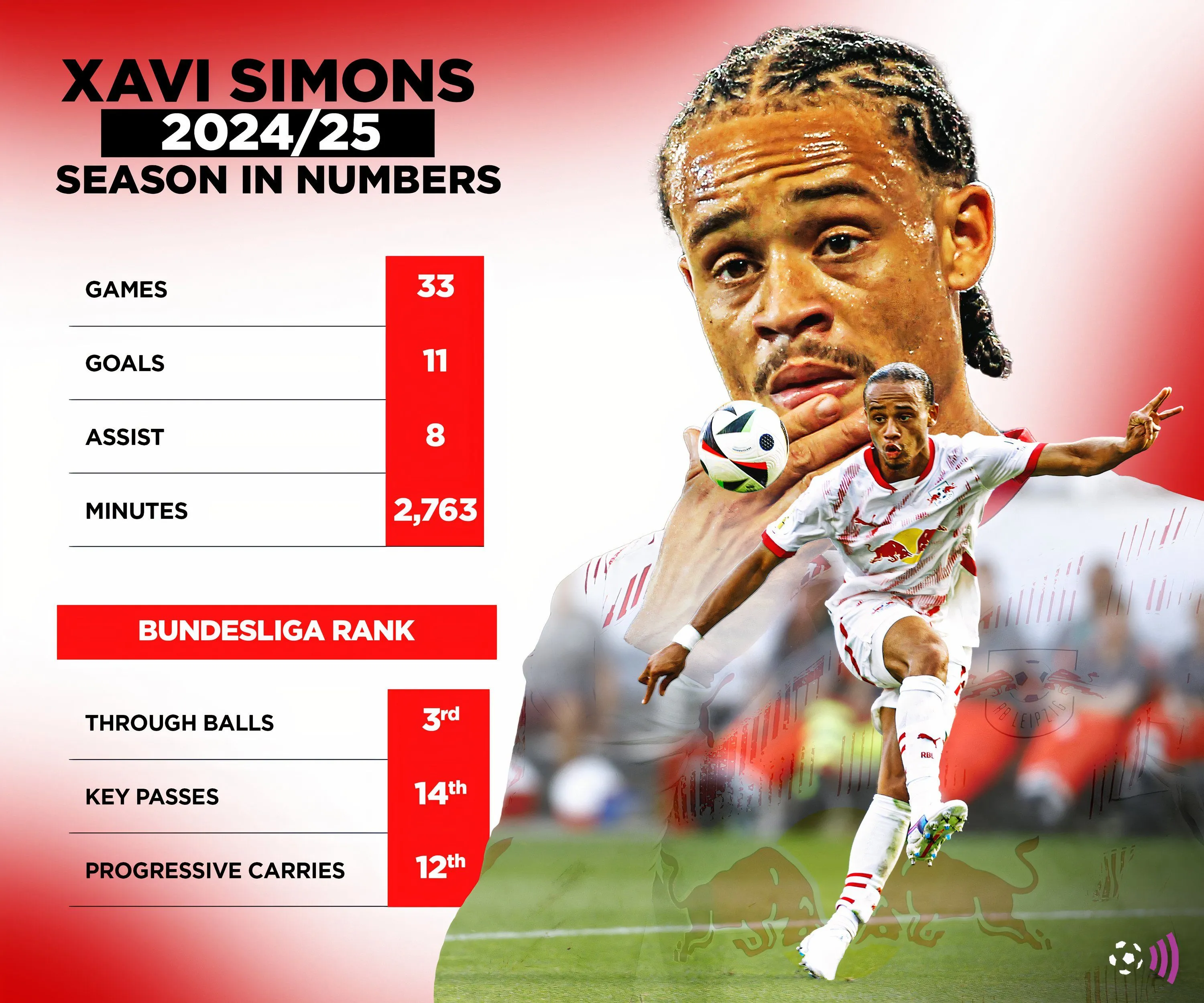 Thống kê hiệu suất Xavi Simons mùa giải 2024-25