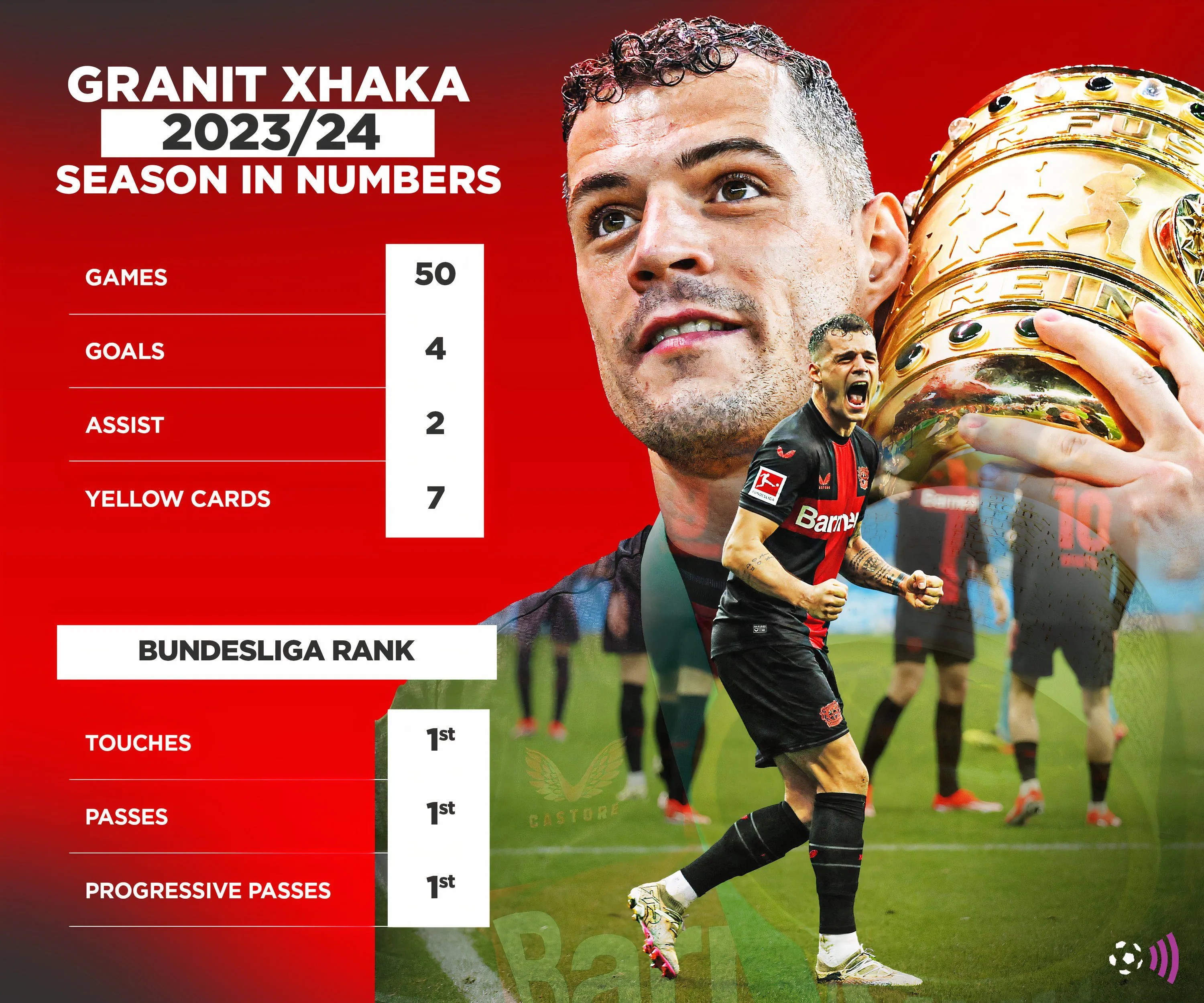 Thống kê phong độ của tiền vệ Granit Xhaka trong mùa giải 2023-2024