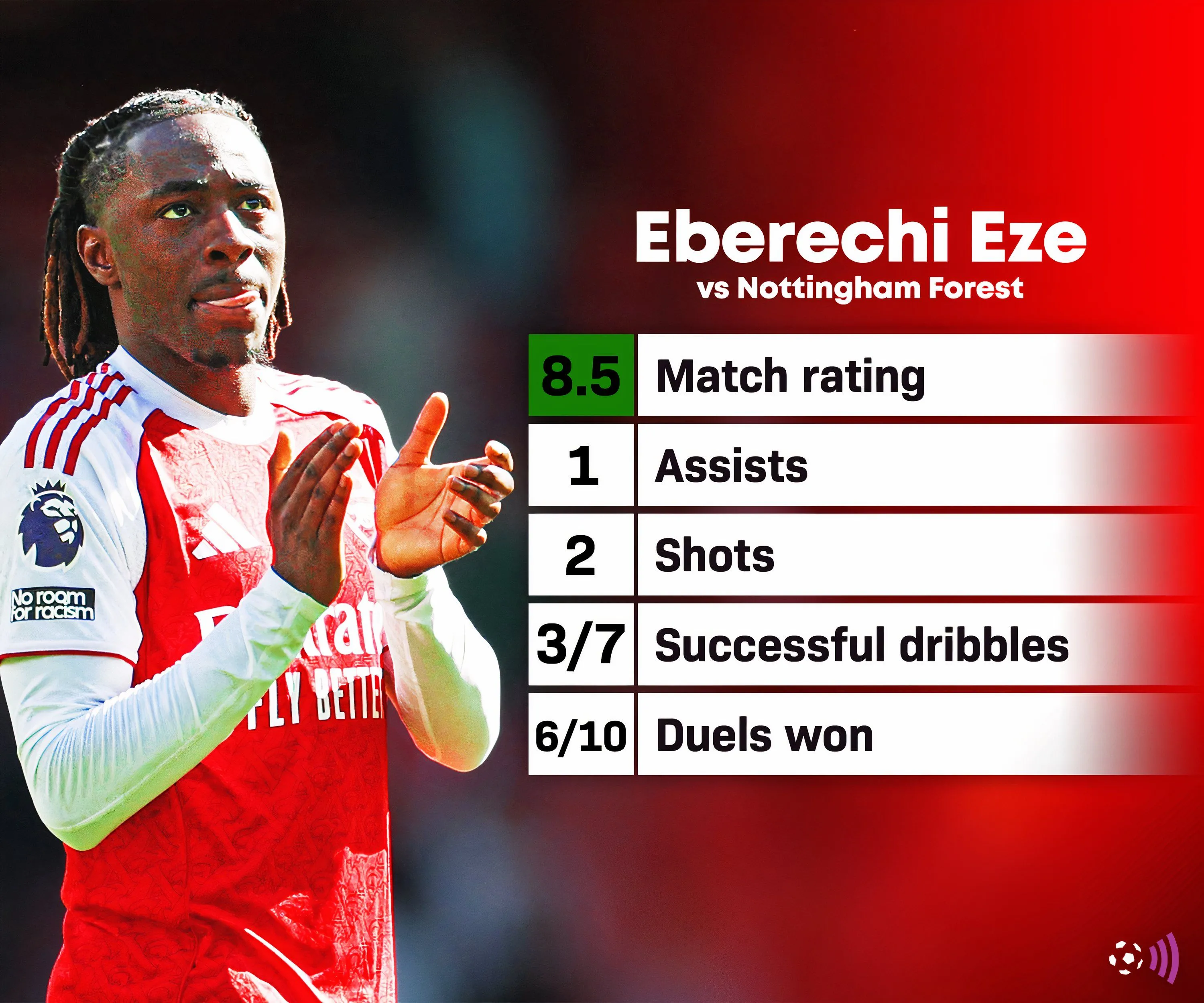 Eberechi Eze thi đấu năng nổ trong trận Arsenal thắng Nottingham Forest, góp công vào chiến thắng.