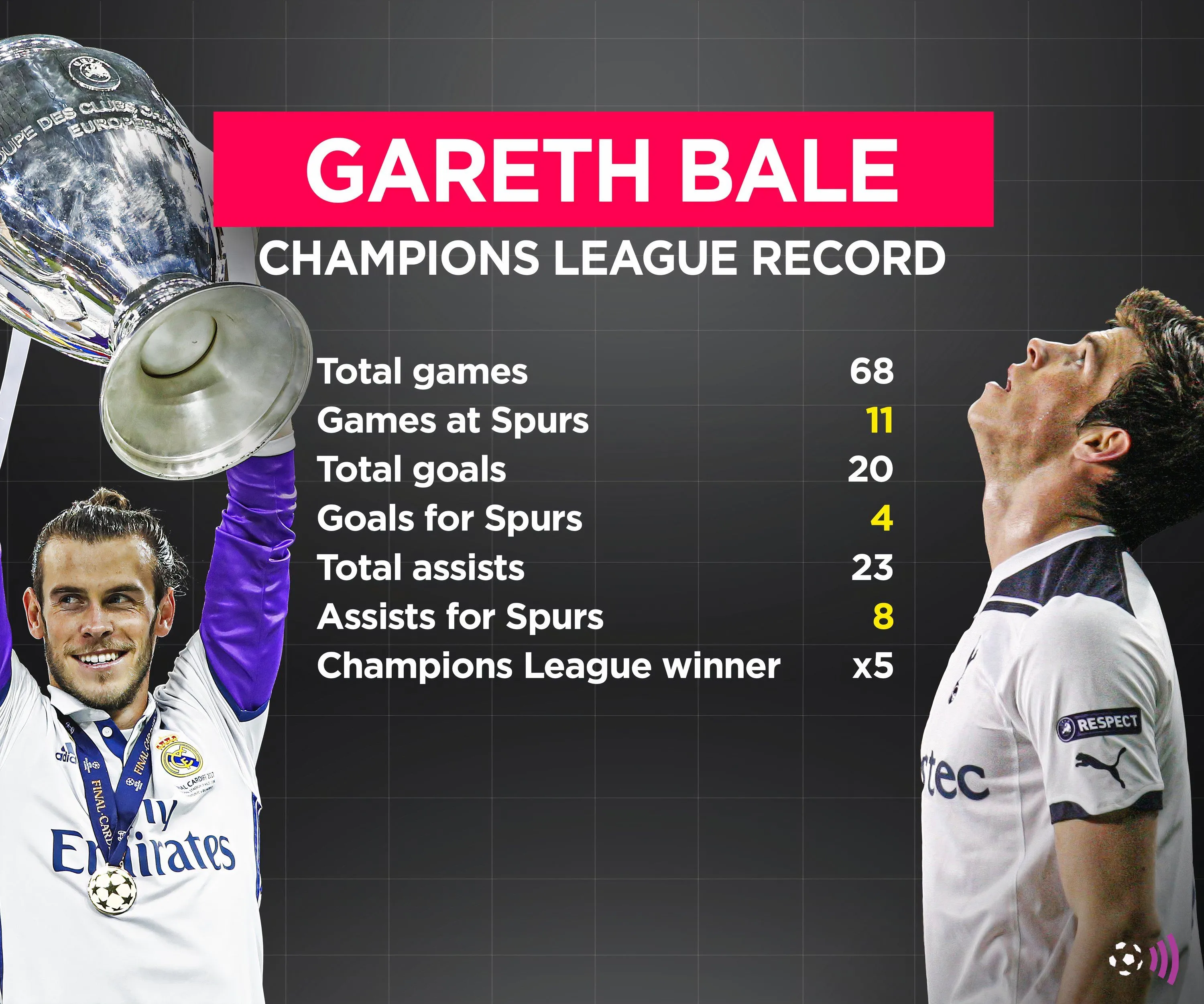 Gareth Bale, huyền thoại của Tottenham, với những màn trình diễn đỉnh cao ở Champions League.