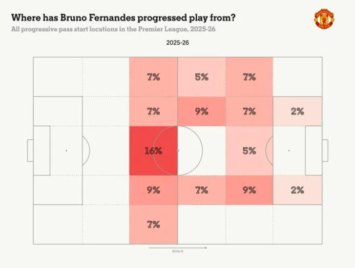 Fernandes không còn chơi gần vòng cấm; anh lùi thấp để làm mạch kết nối giữa hàng thủ và hàng công Man United.