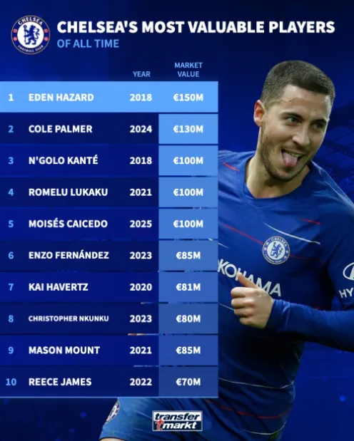 Cole Palmer xếp ngay sau Eden Hazard trong danh sách đắt giá nhất Chelsea