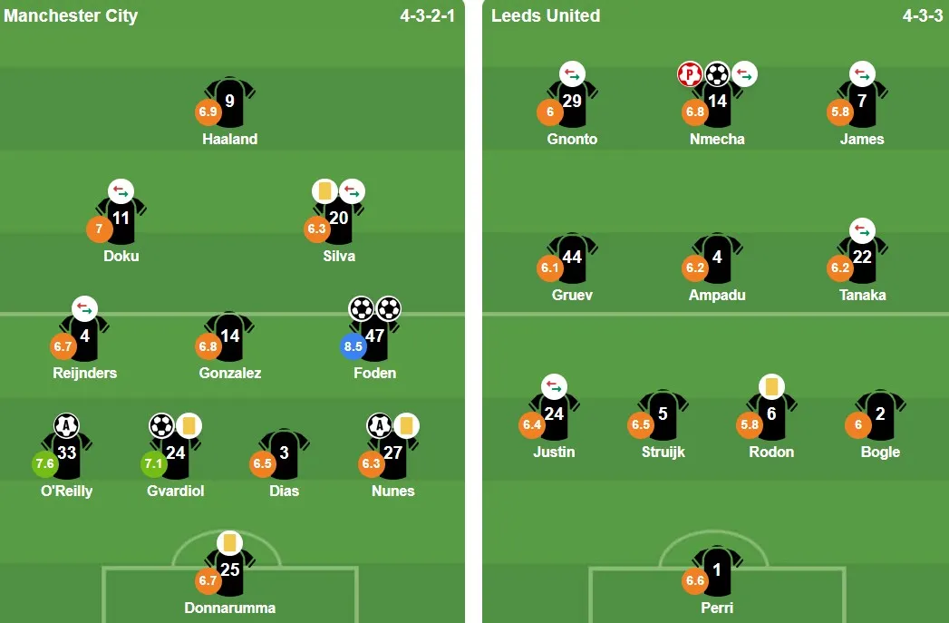 Foden có điểm số cao vượt trội.